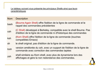 Le tableau suivant vous présente les principaux Shells ainsi que leurs
caractéristiques
Nom Description
bash
(Bourne Again Shell) offre l'édition de la ligne de commande et le
rappel des commandes précédentes
csh
(C Shell) développé à Berkeley, compatible avec le shell Bourne. Pas
d'édition de la ligne de commande ni d'historique des commandes
ksh
(Korn Shell) offre l'édition de la ligne de commande (touches
compatibles Emacs)
sh le shell original, pas d'édition de la ligne de commande.
tcsh
version améliorée du csh, avec un support de l'édition de la ligne de
commande avec correction des commandes tapées
zsh
shell similaire au Korn shell, avec plus de dynamisme lors des
affichages et gère la non redondance des commandes.
Mme LAHLALI
 