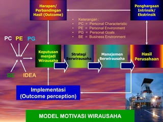 MODEL MOTIVASI WIRAUSAHA
Harapan/
Perbandingan
Hasil (Outcome)
Keputusan
menjadi
Wirausaha
Strategi
Berwirausaha
Penghargaan
Intrinsik/
Ekstrinsik
Manajemen
Berwirausaha
Hasil
Perusahaan
PC PE PG
BE IDEA
Implementasi
(Outcome perception)
• Keterangan :
• PC = Personal Characteristic
• PE = Personal Environment
• PG = Personal Goals
• BE = Business Environment
 