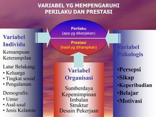 VARIABEL YG MEMPENGARUHI
PERILAKU DAN PRESTASI
Perilaku
(apa yg dikerjakan)
Prestasi
(hasil yg diharapkan)
Variabel
Individu
Kemampuan
Keterampilan
Latar Belakang:
• Keluarga
• Tingkat sosial
• Pengalaman
Demografis:
• Umur
• Asal-usul
• Jenis Kelamin
Variabel
Psikologis
•Persepsi
•Sikap
•Keperibadian
•Belajar
•Motivasi
Variabel
Organisasi
Sumberdaya
Kepemimpinan
Imbalan
Struktur
Desain Pekerjaan
 