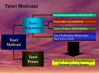 Teori Motivasi
Teori
Motivasi
Teori
Kepuasan
Teori
Proses
Hirarkhi Kebutuhan MASLOW
Teori ERG ALDERFER
Teori 2 Faktor HERZBERG
Teori Kebutuhan Berprestasi
McCLELLAND
Terkait dengan Pengembangan
Ekonomi Suatu Bangsa
 