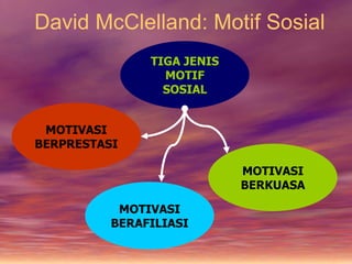 David McClelland: Motif Sosial
TIGA JENIS
MOTIF
SOSIAL
MOTIVASI
BERKUASA
MOTIVASI
BERAFILIASI
MOTIVASI
BERPRESTASI
 