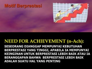 Motif Berprestasi
NEED FOR ACHIEVEMENT (n-Ach):
SESEORANG DIANGGAP MEMPUNYAI KEBUTUHAN
BERPRESTASI YANG TINGGI, APABILA IA MEMPUNYAI
KEINGINAN UNTUK BERPRESTASI LEBIH BAIK ATAU IA
BERANGGAPAN BAHWA BERPRESTASI LEBIH BAIK
ADALAH SUATU HAL YANG PENTING
 