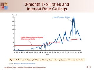 3-month T-bill rates and Interest Rate Ceilings 