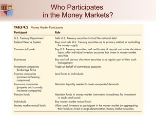 Who Participates  in the Money Markets? 