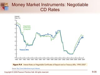 Money Market Instruments: Negotiable CD Rates 