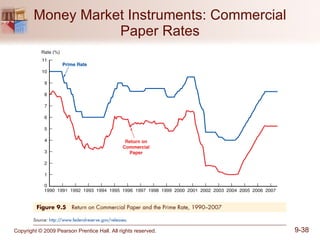 Money Market Instruments: Commercial Paper Rates 