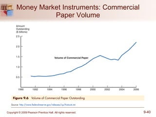 Money Market Instruments: Commercial Paper Volume 