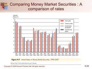 Comparing Money Market Securities : A comparison of rates 
