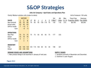 Copyright ©2016 Pearson Education, Inc. All rights reserved. 10-10
S&OP Strategies
Figure 10.3
 