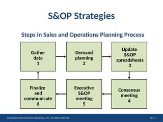 Copyright ©2016 Pearson Education, Inc. All rights reserved. 10-11
S&OP Strategies
Finalize
and
communicate
6
Executive
S&OP
meeting
5
Consensus
meeting
4
Update
S&OP
spreadsheets
3
Demand
planning
2
Gather
data
1
Steps in Sales and Operations Planning Process
 