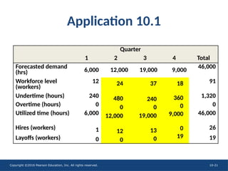 Copyright ©2016 Pearson Education, Inc. All rights reserved. 10-21
Quarter
1 2 3 4 Total
Forecasted demand
(hrs) 6,000 12,000 19,000 9,000
46,000
Workforce level
(workers)
12 91
Undertime (hours) 240 1,320
Overtime (hours) 0 0
Utilized time (hours) 6,000 46,000
Hires (workers) 1 26
Layoffs (workers) 0 19
37
240
0
19,000
13
0
18
360
0
9,000
0
19
Application 10.1
24
480
0
12,000
12
0
 
