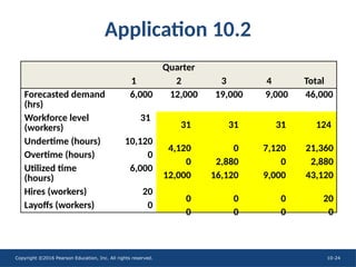 Copyright ©2016 Pearson Education, Inc. All rights reserved. 10-24
Quarter
1 2 3 4 Total
Forecasted demand
(hrs)
6,000 12,000 19,000 9,000 46,000
Workforce level
(workers)
31
Undertime (hours) 10,120
Overtime (hours) 0
Utilized time
(hours)
6,000
Hires (workers) 20
Layoffs (workers) 0
Application 10.2
31
4,120
0
12,000
0
0
31
0
2,880
16,120
0
0
31
7,120
0
9,000
0
0
124
21,360
2,880
43,120
20
0
 