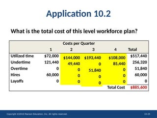 Copyright ©2016 Pearson Education, Inc. All rights reserved. 10-25
Costs per Quarter
1 2 3 4 Total
Utilized time $72,000 $517,440
Undertime 121,440 256,320
Overtime 0 51,840
Hires 60,000 60,000
Layoffs 0 0
Total Cost $885,600
Application 10.2
What is the total cost of this level workforce plan?
$108,000
85,440
0
0
0
$193,440
0
51,840
0
0
$144,000
49,440
0
0
0
 