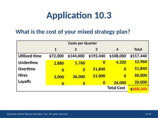 Copyright ©2016 Pearson Education, Inc. All rights reserved. 10-28
Costs per Quarter
1 2 3 4 Total
Utilized time $72,000 $144,000 $193,440 $108,000 $517,440
Undertime
Overtime
Hires
Layoffs
Total Cost
Application 10.3
What is the cost of your mixed strategy plan?
12,960
51,840
60,000
26,000
$668,240
2,880
0
3,000
0
5,760
0
36,000
0
0
51,840
21,000
0
4,320
0
0
26,000
 