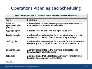 Copyright ©2016 Pearson Education, Inc. All rights reserved. 10-3
Operations Planning and Scheduling
TYPES OF PLANS WITH OPERATIONS PLANNING AND SCHEDULING
Term Definition
Sales and
operations plan
(S&OP)
A time-phased plan of future aggregate resource levels so
that supply is in balance with demand
Aggregate plan Another term for the sales and operations plan
Production plan A sales and operations plan for a manufacturing firm that
centers on production rates and inventory holdings
Staffing plan A sales and operations plan for a service firm, which centers
on staffing and on other human resource-related factors
Resource plan An intermediate step in the planning process that lies
between S&OP and scheduling
Schedule A detailed plan that allocates resources over shorter time
horizons to accomplish specific tasks
Table 10.1
 