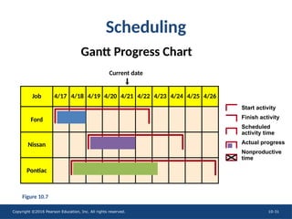 Copyright ©2016 Pearson Education, Inc. All rights reserved. 10-31
Scheduling
Gantt Progress Chart
Nissan
Ford
Pontiac
Job 4/20 4/22 4/23 4/24 4/25 4/26
4/21
4/17 4/18 4/19
Current date
Start activity
Finish activity
Scheduled
activity time
Actual progress
Nonproductive
time
Figure 10.7
 