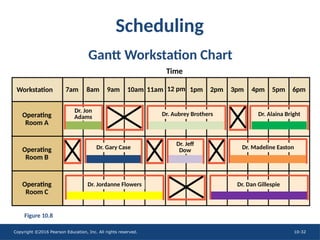 Copyright ©2016 Pearson Education, Inc. All rights reserved. 10-32
Scheduling
Operating
Room A
Workstation 7am
Operating
Room B
Operating
Room C
12 pm
8am 9am 10am 11am 1pm 2pm 3pm 4pm 5pm 6pm
Time
Dr. Gary Case
Dr. Jeff
Dow Dr. Madeline Easton
Dr. Dan Gillespie
Dr. Jordanne Flowers
Dr. Jon
Adams Dr. Aubrey Brothers Dr. Alaina Bright
Gantt Workstation Chart
Figure 10.8
 