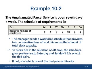 Copyright ©2016 Pearson Education, Inc. All rights reserved. 10-35
Example 10.2
The Amalgamated Parcel Service is open seven days
a week. The schedule of requirements is:
Day M T W Th F S Su
Required number of
employees 6 4 8 9 10 3 2
• The manager needs a workforce schedule that provides
two consecutive days off and minimizes the amount of
total slack capacity.
• To break ties in the selection of off days, the scheduler
gives preference to Saturday and Sunday if it is one of
the tied pairs.
• If not, she selects one of the tied pairs arbitrarily.
 