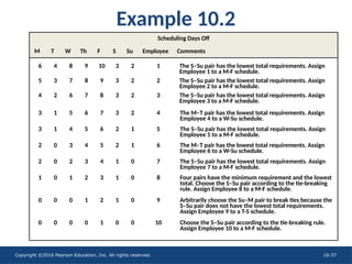 Copyright ©2016 Pearson Education, Inc. All rights reserved. 10-37
Scheduling Days Off
M T W Th F S Su Employee Comments
6 4 8 9 10 3 2 1 The S–Su pair has the lowest total requirements. Assign
Employee 1 to a M-F schedule.
5 3 7 8 9 3 2 2 The S–Su pair has the lowest total requirements. Assign
Employee 2 to a M-F schedule.
4 2 6 7 8 3 2 3 The S–Su pair has the lowest total requirements. Assign
Employee 3 to a M-F schedule.
3 1 5 6 7 3 2 4 The M–T pair has the lowest total requirements. Assign
Employee 4 to a W-Su schedule.
3 1 4 5 6 2 1 5 The S–Su pair has the lowest total requirements. Assign
Employee 5 to a M-F schedule.
2 0 3 4 5 2 1 6 The M–T pair has the lowest total requirements. Assign
Employee 6 to a W-Su schedule.
2 0 2 3 4 1 0 7 The S–Su pair has the lowest total requirements. Assign
Employee 7 to a M-F schedule.
1 0 1 2 3 1 0 8 Four pairs have the minimum requirement and the lowest
total. Choose the S–Su pair according to the tie-breaking
rule. Assign Employee 8 to a M-F schedule.
0 0 0 1 2 1 0 9 Arbitrarily choose the Su–M pair to break ties because the
S–Su pair does not have the lowest total requirements.
Assign Employee 9 to a T-S schedule.
0 0 0 0 1 0 0 10 Choose the S–Su pair according to the tie-breaking rule.
Assign Employee 10 to a M-F schedule.
Example 10.2
The S–Su pair has the lowest total requirements. Assign
Employee 1 to a M-F schedule.
The S–Su pair has the lowest total requirements. Assign
Employee 2 to a M-F schedule.
The S–Su pair has the lowest total requirements. Assign
Employee 3 to a M-F schedule.
6 4 8 9 10 3 2 1
5 3 7 8 9 3 2 2
4 2 6 7 8 3 2 3
3 1 5 6 7 3 2 4 The M–T pair has the lowest total requirements. Assign
Employee 4 to a W-Su schedule.
3 1 4 5 6 2 1 5 The S–Su pair has the lowest total requirements. Assign
Employee 5 to a M-F schedule.
2 0 3 4 5 2 1 6 The M–T pair has the lowest total requirements. Assign
Employee 6 to a W-Su schedule.
2 0 2 3 4 1 0 7 The S–Su pair has the lowest total requirements. Assign
Employee 7 to a M-F schedule.
1 0 1 2 3 1 0 8 Four pairs have the minimum requirement and the lowest
total. Choose the S–Su pair according to the tie-breaking
rule. Assign Employee 8 to a M-F schedule.
0 0 0 1 2 1 0 9 Arbitrarily choose the Su–M pair to break ties because the
S–Su pair does not have the lowest total requirements.
Assign Employee 9 to a T-S schedule.
0 0 0 0 1 0 0 10 Choose the S–Su pair according to the tie-breaking rule.
Assign Employee 10 to a M-F schedule.
 