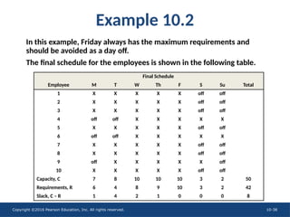 Copyright ©2016 Pearson Education, Inc. All rights reserved. 10-38
Example 10.2
Final Schedule
Employee M T W Th F S Su Total
1 X X X X X off off
2 X X X X X off off
3 X X X X X off off
4 off off X X X X X
5 X X X X X off off
6 off off X X X X X
7 X X X X X off off
8 X X X X X off off
9 off X X X X X off
10 X X X X X off off
Capacity, C 7 8 10 10 10 3 2 50
Requirements, R 6 4 8 9 10 3 2 42
Slack, C – R 1 4 2 1 0 0 0 8
In this example, Friday always has the maximum requirements and
should be avoided as a day off.
The final schedule for the employees is shown in the following table.
 
