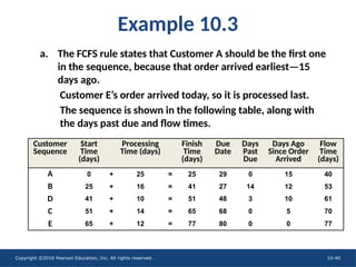 Copyright ©2016 Pearson Education, Inc. All rights reserved. 10-40
Example 10.3
27 14 12 53
41 + 10 = 51 48 3 10 61
51 + 14 = 65 68 0 5 70
65 + 12 = 77 80 0 0 77
15 40
+ 25 = 25 29 0
0
25 + 16 = 41
Customer
Sequence
Start
Time
(days)
Processing
Time (days)
Finish
Time
(days)
Due
Date
Days
Past
Due
Days Ago
Since Order
Arrived
Flow
Time
(days)
A
B
D
C
E
a. The FCFS rule states that Customer A should be the first one
in the sequence, because that order arrived earliest—15
days ago.
Customer E’s order arrived today, so it is processed last.
The sequence is shown in the following table, along with
the days past due and flow times.
 