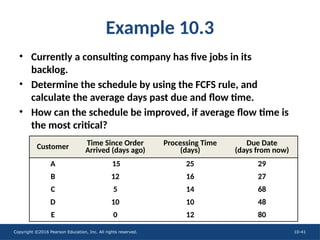 Copyright ©2016 Pearson Education, Inc. All rights reserved. 10-41
Example 10.3
• Currently a consulting company has five jobs in its
backlog.
• Determine the schedule by using the FCFS rule, and
calculate the average days past due and flow time.
• How can the schedule be improved, if average flow time is
the most critical?
Customer Time Since Order
Arrived (days ago)
Processing Time
(days)
Due Date
(days from now)
A 15 25 29
B 12 16 27
C 5 14 68
D 10 10 48
E 0 12 80
 