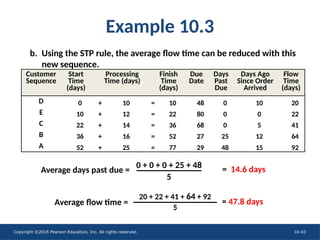 Copyright ©2016 Pearson Education, Inc. All rights reserved. 10-43
Example 10.3
b. Using the STP rule, the average flow time can be reduced with this
new sequence.
0 + 10 = 10
Customer
Sequence
Start
Time
(days)
Processing
Time (days)
Finish
Time
(days)
Due
Date
Days
Past
Due
Days Ago
Since Order
Arrived
Flow
Time
(days)
D
E
C
B
A
Average days past due =
Average flow time =
= 14.6 days
= 47.8 days
0 + 0 + 0 + 25 + 48
5
20 + 22 + 41 + 64 + 92
5
22 + 14 = 36 68 0 5 41
36 + 16 = 52 27 25 12 64
52 + 25 = 77 29 48 15 92
48 0 10 20
10 + 12 = 22 80 0 0 22
 