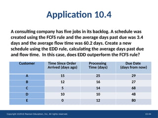 Copyright ©2016 Pearson Education, Inc. All rights reserved. 10-44
A consulting company has five jobs in its backlog. A schedule was
created using the FCFS rule and the average days past due was 3.4
days and the average flow time was 60.2 days. Create a new
schedule using the EDD rule, calculating the average days past due
and flow time. In this case, does EDD outperform the FCFS rule?
Application 10.4
Customer Time Since Order
Arrived (days ago)
Processing
Time (days)
Due Date
(days from now)
A 15 25 29
B 12 16 27
C 5 14 68
D 10 10 48
E 0 12 80
 