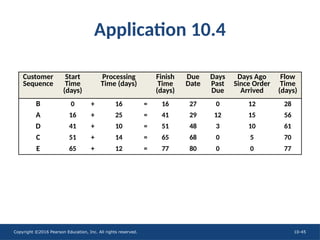 Copyright ©2016 Pearson Education, Inc. All rights reserved. 10-45
Customer
Sequence
Start
Time
(days)
Processing
Time (days)
Finish
Time
(days)
Due
Date
Days
Past
Due
Days Ago
Since Order
Arrived
Flow
Time
(days)
B
A
D
C
E
Application 10.4
0 + 16 = 16
41 + 10 = 51 48 3 10 61
51 + 14 = 65 68 0 5 70
65 + 12 = 77 80 0 0 77
27 0 12 28
16 + 25 = 41 29 12 15 56
 