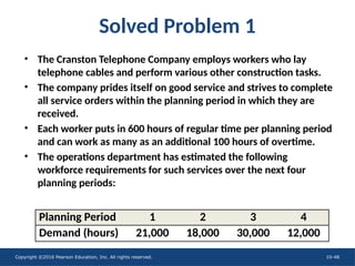 Copyright ©2016 Pearson Education, Inc. All rights reserved. 10-48
Solved Problem 1
• The Cranston Telephone Company employs workers who lay
telephone cables and perform various other construction tasks.
• The company prides itself on good service and strives to complete
all service orders within the planning period in which they are
received.
• Each worker puts in 600 hours of regular time per planning period
and can work as many as an additional 100 hours of overtime.
• The operations department has estimated the following
workforce requirements for such services over the next four
planning periods:
Planning Period 1 2 3 4
Demand (hours) 21,000 18,000 30,000 12,000
 