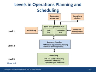 Copyright ©2016 Pearson Education, Inc. All rights reserved. 10-5
Levels in Operations Planning and
Scheduling
Business or
annual plan
• Job and facility scheduling
• Workforce scheduling
• Equipment/jobs scheduling
Scheduling
• Materials requirements planning
• Services resource planning
Resource Planning
Sales
Plan
Operations
Plan
Sales and Operations Plan
Forecasting
Operations
strategy
Constraint
management
Figure 10.2
Level 1
Level 2
Level 3
 