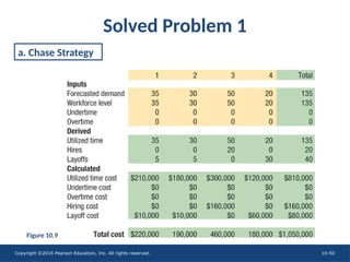 Copyright ©2016 Pearson Education, Inc. All rights reserved. 10-50
Solved Problem 1
a. Chase Strategy
Figure 10.9
 