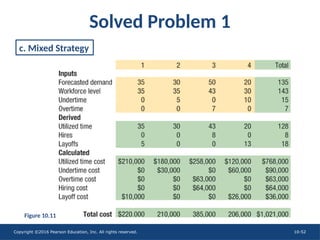 Copyright ©2016 Pearson Education, Inc. All rights reserved. 10-52
Solved Problem 1
Figure 10.11
c. Mixed Strategy
 