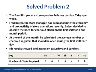 Copyright ©2016 Pearson Education, Inc. All rights reserved. 10-54
Solved Problem 2
• The Food Bin grocery store operates 24 hours per day, 7 days per
week.
• Fred Bulger, the store manager, has been analyzing the efficiency
and productivity of store operations recently. Bulger decided to
observe the need for checkout clerks on the first shift for a one-
month period.
• At the end of the month, he calculated the average number of
checkout registers that should be open during the first shift each
day.
• His results showed peak needs on Saturdays and Sundays.
Day M T W Th F S Su
Number of Clerks Required 3 4 5 5 4 7 8
 