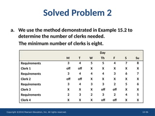 Copyright ©2016 Pearson Education, Inc. All rights reserved. 10-56
Solved Problem 2
a. We use the method demonstrated in Example 15.2 to
determine the number of clerks needed.
The minimum number of clerks is eight.
3 4 5 5 4 7 8
off off X X X X X
3 4 4 4 3 6 7
off off X X X X X
Day
M T W Th F S Su
Requirements
Clerk 1
Requirements
Clerk 2
Requirements
Clerk 3
Requirements
Clerk 4
3 4 3 3 2 5 6
X X X off off X X
2 3 2 3 2 4 5
X X X off off X X
 