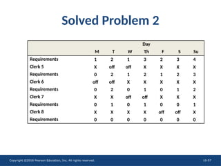 Copyright ©2016 Pearson Education, Inc. All rights reserved. 10-57
Solved Problem 2
1 2 1 3 2 3 4
X off off X X X X
0 2 1 2 1 2 3
off off X X X X X
0 2 0 1 0 1 2
X X off off X X X
0 1 0 1 0 0 1
X X X X off off X
0 0 0 0 0 0 0
Day
M T W Th F S Su
Requirements
Clerk 5
Requirements
Clerk 6
Requirements
Clerk 7
Requirements
Clerk 8
Requirements
 