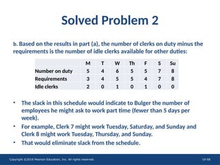 Copyright ©2016 Pearson Education, Inc. All rights reserved. 10-58
Solved Problem 2
b. Based on the results in part (a), the number of clerks on duty minus the
requirements is the number of idle clerks available for other duties:
• The slack in this schedule would indicate to Bulger the number of
employees he might ask to work part time (fewer than 5 days per
week).
• For example, Clerk 7 might work Tuesday, Saturday, and Sunday and
Clerk 8 might work Tuesday, Thursday, and Sunday.
• That would eliminate slack from the schedule.
M T W Th F S Su
Number on duty 5 4 6 5 5 7 8
Requirements 3 4 5 5 4 7 8
Idle clerks 2 0 1 0 1 0 0
 