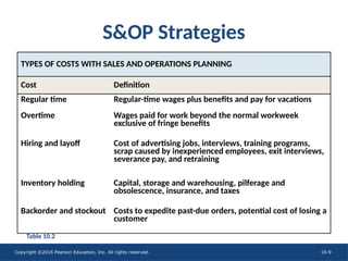Copyright ©2016 Pearson Education, Inc. All rights reserved. 10-9
S&OP Strategies
TYPES OF COSTS WITH SALES AND OPERATIONS PLANNING
Cost Definition
Regular time Regular-time wages plus benefits and pay for vacations
Overtime Wages paid for work beyond the normal workweek
exclusive of fringe benefits
Hiring and layoff Cost of advertising jobs, interviews, training programs,
scrap caused by inexperienced employees, exit interviews,
severance pay, and retraining
Inventory holding Capital, storage and warehousing, pilferage and
obsolescence, insurance, and taxes
Backorder and stockout Costs to expedite past-due orders, potential cost of losing a
customer
Table 10.2
 