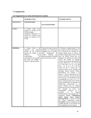 7. Competencia
a) Competencia en razón del elemento cuantía.
MATERIA CIVIL MATERIA PENAL
INSTANCIA CONTENCIOSO
NO CONTENCIOSO
UNICA a. Causas civiles cuya
cuantía no exceda de 10
UTM.(Unidades
Tributarias Mensuales.) b.
Causas de comercio cuya
cuantía no exceda de 10
UTM.-
PRIMERA a. Causas civiles y de
comercio cuya cuantía
excede de 10 UTM.-b.
Causas del Trabajo y de
Menores cuyo
conocimiento no
corresponda a los juzgados
de Letras del Trabajo y
Menores respectivamente.
Conocer de todos los actos
judiciales no contenciosos
cualquiera sea su cuantía,
salvo designación de
curador Ad-litem que
puede efectuarla el tribunal
que conoce de las causas.
a. Crímenes o simples delitos. b. De
las causas por faltas sancionadas en
el C. Penal que se cometan en la
ciudad donde tenga su asiento el
tribunal, siempre que no haya en ella
Juez de Policía Local que sea
abogado. Sin embargo, los Jueces de
Letras del Crimen de Santiago
conocen de las faltas sancionadas en
los arts. 494 Nos.5, 7, 12, 16, 19, 20
y 21; 495 Nos.3, 15, 21, y 22; 496
Nos. 1, 8, 18, 31 y 33 y 497 del
Libro III del C. Penal que se
cometan dentro de las comunas de
Santiago, Quinta Normal, Ñuñoa,
Providencia, Las Condes y La
Reina.. c. De las infracciones de la
Ley de Alcoholes que trata el Libro
II de esa ley, con excepción de las
contempladas en el arts. 113 y 117,
que se cometen dentro de la comuna
asiento del tribunal. No obstante, las
infracciones mencionadas en el
inciso anterior que se cometen
dentro del territorio jurisdiccional de
los Juzgados de Letras con
competencia exclusiva en lo
criminal en la Región
Metropolitana, serán juzgados por el
respectivo tribunal. Competencia
penal vigente nuevo sistema
procesal Penal: a.- Jueces de letras
no tienen competencia penal.
Excepción: Poseen competencia de
juzgado garantía, si no existiere éste
con competencia en la Comuna
44
 