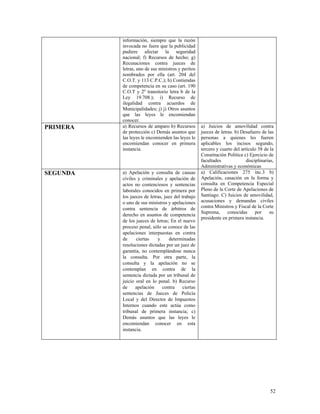 información, siempre que la razón
invocada no fuere que la publicidad
pudiere afectar la seguridad
nacional; f) Recursos de hecho; g)
Recusaciones contra jueces de
letras, uno de sus ministros y peritos
nombrados por ella (art. 204 del
C.O.T. y 113 C.P.C.); h) Contiendas
de competencia en su caso (art. 190
C.O.T y 2º transitorio letra b de la
Ley 19.708.); i) Recurso de
ilegalidad contra acuerdos de
Municipalidades; j) j) Otros asuntos
que las leyes le encomiendan
conocer.
PRIMERA a) Recursos de amparo b) Recursos
de protección c) Demás asuntos que
las leyes le encomienden las leyes le
encomiendan conocer en primera
instancia.
a) Juicios de amovilidad contra
jueces de letras. b) Desafuero de las
personas a quienes les fueren
aplicables los incisos segundo,
tercero y cuarto del artículo 58 de la
Constitución Política c) Ejercicio de
facultades disciplinarias,
Administrativas y económicas
SEGUNDA a) Apelación y consulta de causas
civiles y criminales y apelación de
actos no contenciosos y sentencias
laborales conocidos en primera por
los jueces de letras, juez del trabajo
o uno de sus ministros y apelaciones
contra sentencia de árbitros de
derecho en asuntos de competencia
de los jueces de letras; En el nuevo
proceso penal, sólo se conoce de las
apelaciones interpuestas en contra
de ciertas y determinadas
resoluciones dictadas por un juez de
garantía, no contemplándose nunca
la consulta. Por otra parte, la
consulta y la apelación no se
contemplan en contra de la
sentencia dictada por un tribunal de
juicio oral en lo penal. b) Recurso
de apelación contra ciertas
sentencias de Jueces de Policía
Local y del Director de Impuestos
Internos cuando este actúa como
tribunal de primera instancia; c)
Demás asuntos que las leyes le
encomiendan conocer en esta
instancia.
a) Calificaciones 275 inc.3 b)
Apelación, casación en la forma y
consulta en Competencia Especial
Pleno de la Corte de Apelaciones de
Santiago. C) Juicios de amovilidad,
acusaciones y demandas civiles
contra Ministros y Fiscal de la Corte
Suprema, conocidas por su
presidente en primera instancia.
52
 