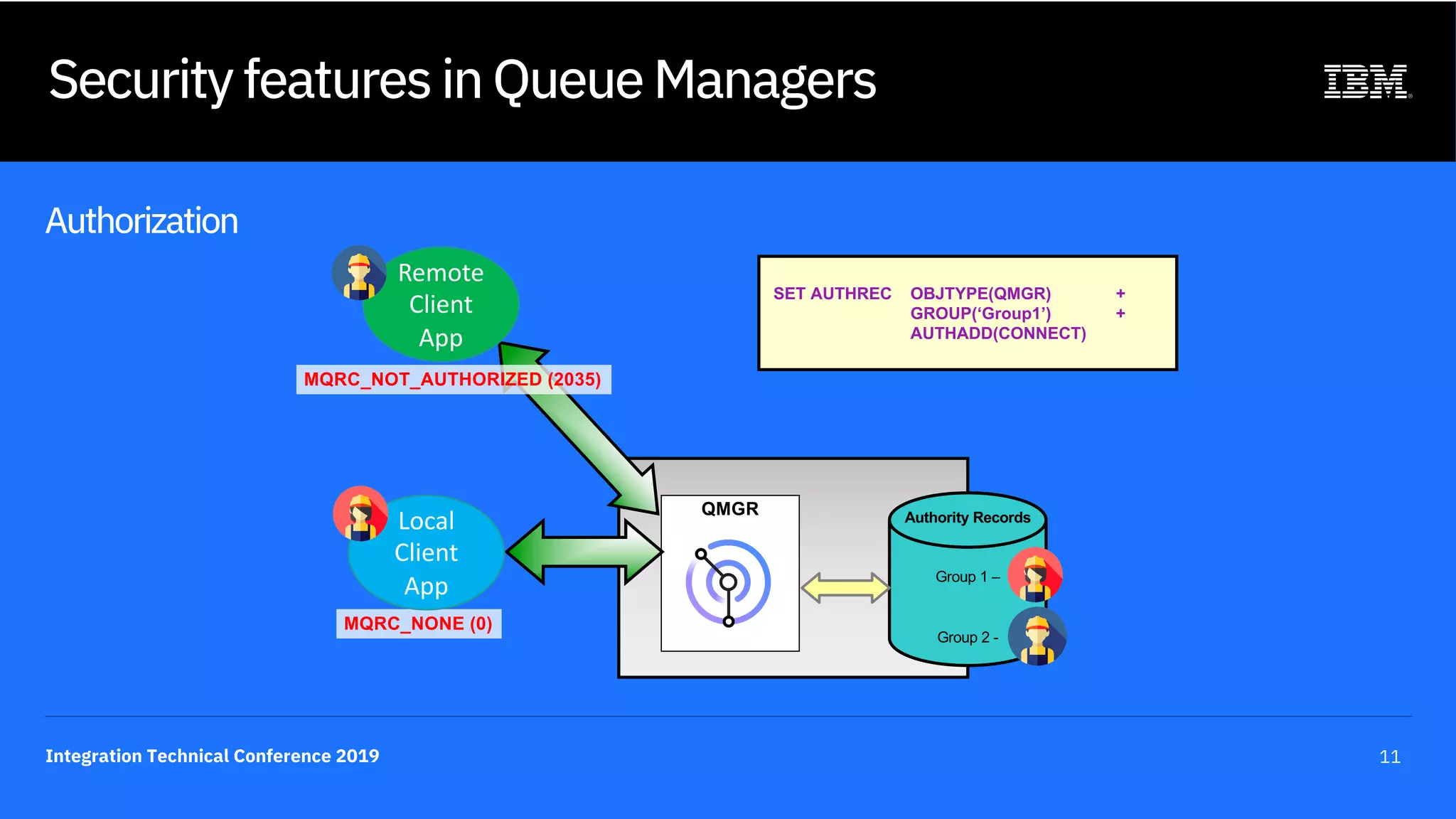 Integration Technical Conference 2019 11
Security features in Queue Managers
Authorization
QMGR
SET AUTHREC OBJTYPE(QMGR) +
GROUP(‘Group1’) +
AUTHADD(CONNECT)
MQRC_NOT_AUTHORIZED (2035)
MQRC_NONE (0)
Authority Records
Group 1 –
Group 2 -
Remote
Client
App
Local
Client
App
 