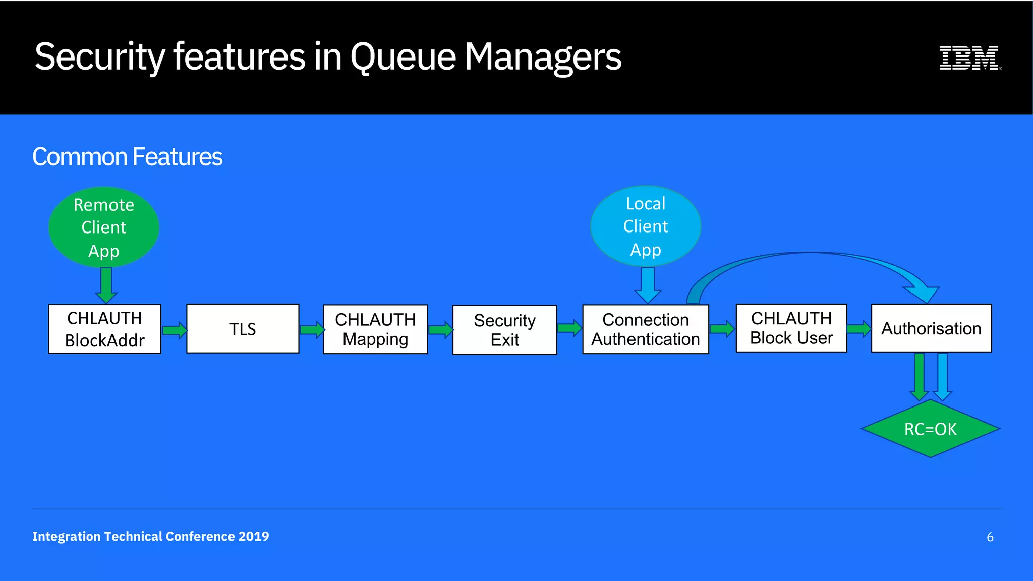 Integration Technical Conference 2019 6
Security features in Queue Managers
CommonFeatures
CHLAUTH
Mapping
Security
Exit
CHLAUTH
Block User
Authorisation
Remote
Client
App
CHLAUTH
BlockAddr
TLS
RC=OK
Connection
Authentication
Local
Client
App
 