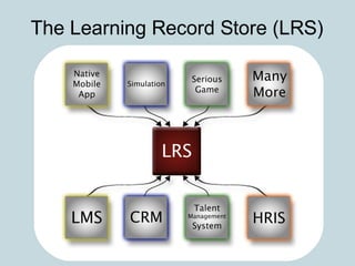 The Learning Record Store (LRS)
 