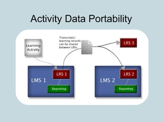 Activity Data Portability
 