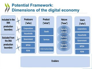 Potential Framework:
Dimensions of the digital economy
12
 
