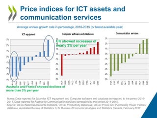 Price indices for ICT assets and
communication services
Notes: Data reported for Spain for ICT equipment and Computer software and database correspond to the period 2010-
2014. Data reported for Austria for Communication services correspond to the period 2011-2015.
Source: OECD National Accounts Statistics, OECD Productivity Database, OECD Prices and Purchasing Power Parities
database, Australian Bureau of Statistics, U.S. Bureau of Economic Analyses and Statistics Canada, February 2017
Average annual growth rate in percentage, 2010-2015 (or latest available year)
Australia and France showed declines of
more than 3% per year
UK showed increases of
nearly 3% per year
 