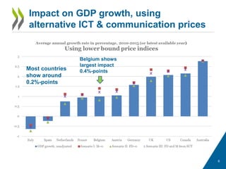 Impact on GDP growth, using
alternative ICT & communication prices
6
Belgium shows
largest impact
0.4%-pointsMost countries
show around
0.2%-points
 