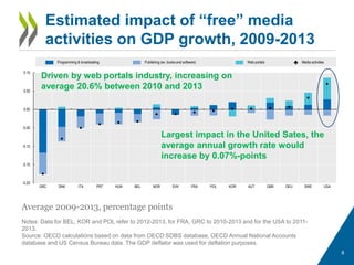 Estimated impact of “free” media
activities on GDP growth, 2009-2013
8
-0.20
-0.15
-0.10
-0.05
0.00
0.05
0.10
GRC DNK ITA PRT HUN BEL NOR SVK FRA POL KOR AUT GBR DEU SWE USA
Programming & broadcasting Publishing (ex. books and software) Web portals Media activities
Notes: Data for BEL, KOR and POL refer to 2012-2013, for FRA, GRC to 2010-2013 and for the USA to 2011-
2013.
Source: OECD calculations based on data from OECD SDBS database, OECD Annual National Accounts
database and US Census Bureau data. The GDP deflator was used for deflation purposes.
Average 2009-2013, percentage points
Largest impact in the United Sates, the
average annual growth rate would
increase by 0.07%-points
Driven by web portals industry, increasing on
average 20.6% between 2010 and 2013
 