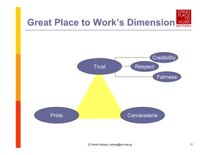 Great Place to Work’ Dimension
                   s


                                                       Credibility
                Trust                            Respect

                                                           Fairness




    Pride                                 Camaraderie




            Ⓒ Hiromi Nohara, nohara@es.main.jp                        17
 