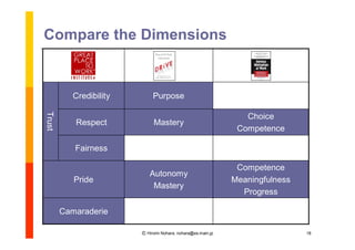 Compare the Dimensions


           Credibility        Purpose
Trust




                                                                 Choice
           Respect            Mastery
                                                               Competence

           Fairness

                                                               Competence
                            Autonomy
           Pride                                              Meaningfulness
                             Mastery
                                                                Progress

        Camaraderie

                         Ⓒ Hiromi Nohara, nohara@es.main.jp                    18
 
